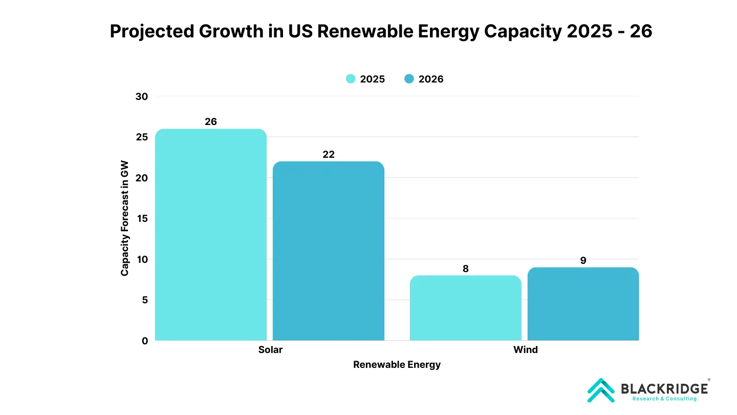 US Renewable Energy Market 2025